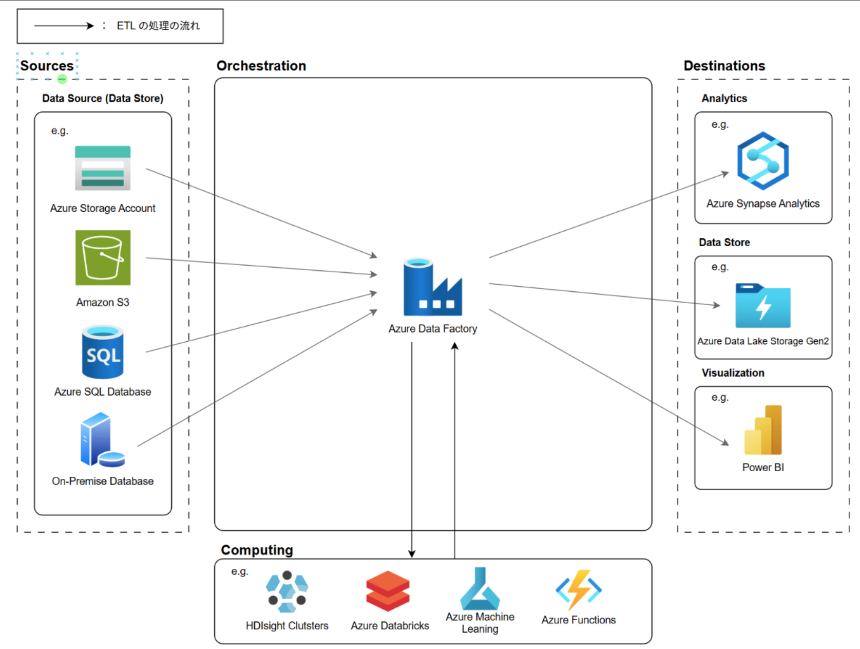 Azure Data Factory の主要な構成要素を整理してみた | cloud.config